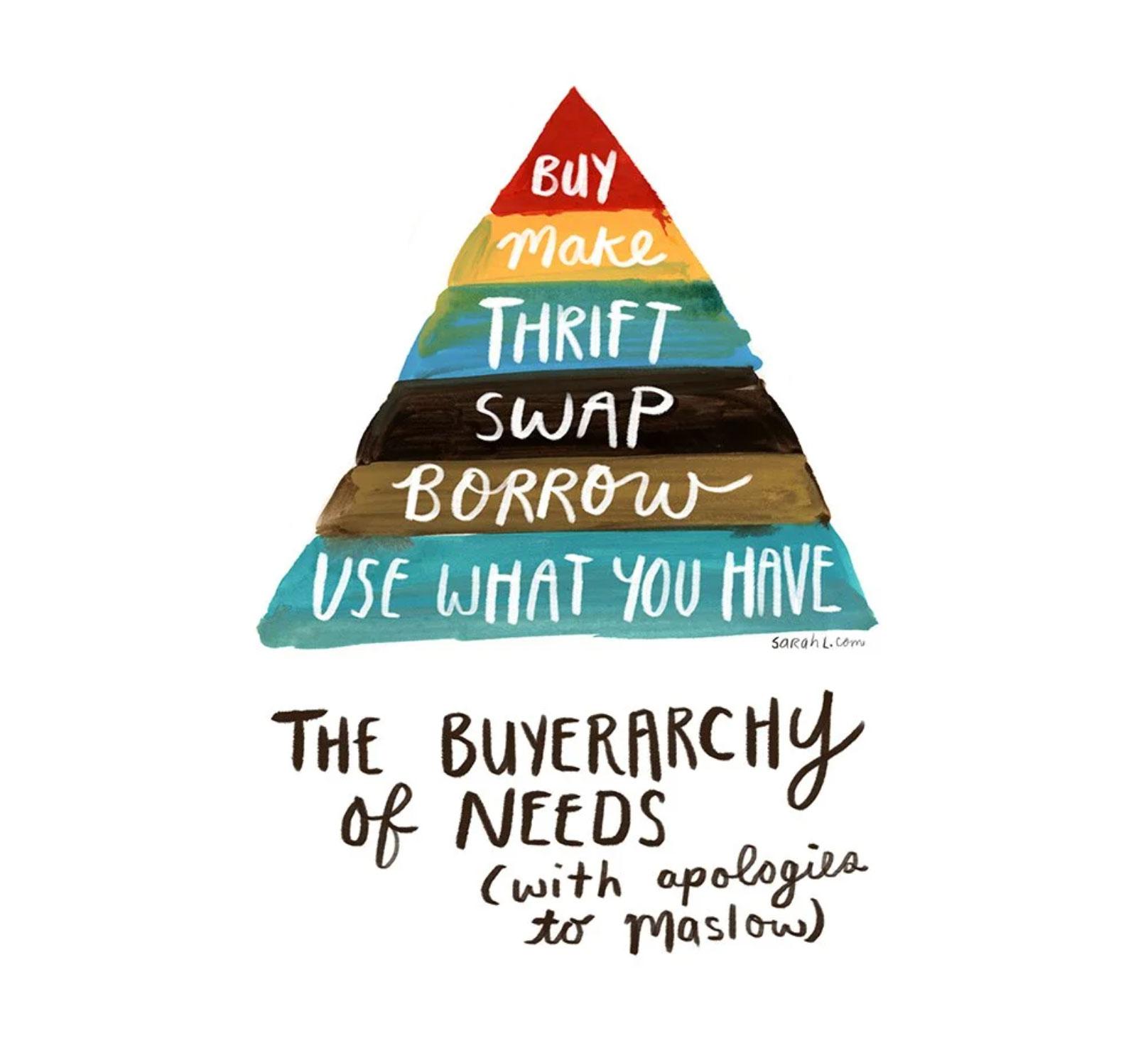 Pyramid of Maslow